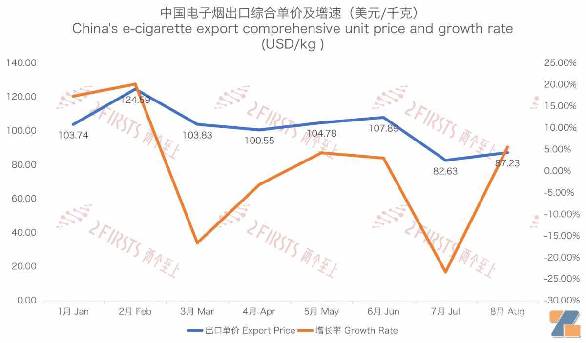 8月中国出口克罗地亚电子烟1269万美元 出口单价同比下降约26%