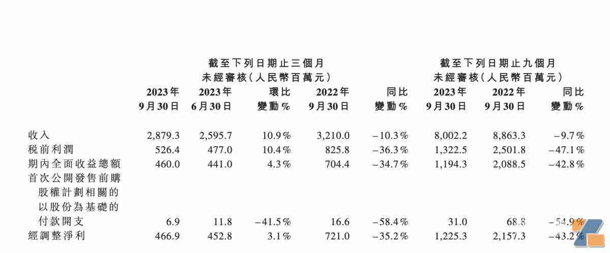 思摩尔财务更新：前九月总收入同比减少9.7% 净利同比减少43.2%