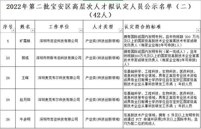 恭喜5位电子烟从业者进入2022年第二批宝安区高层次人才（二）的人选名单
