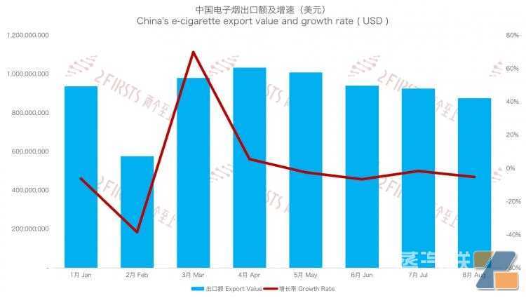中国前8个月出口电子烟533亿元 出口单价下跌近23%