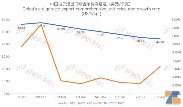 中国前8个月出口电子烟533亿元 出口单价下跌近23%