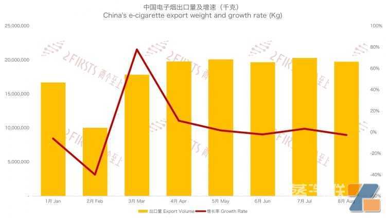 中国前8个月出口电子烟533亿元 出口单价下跌近23%