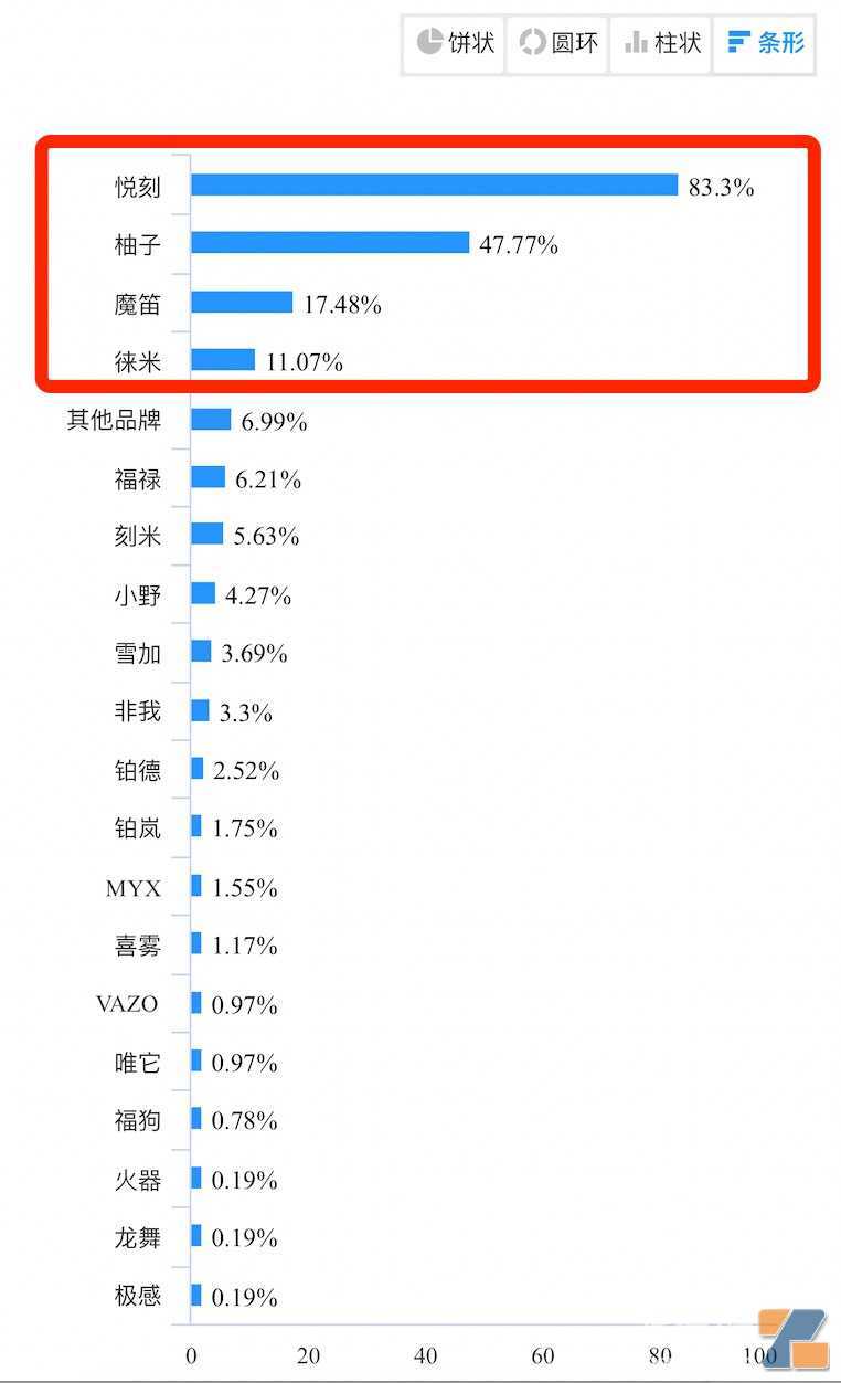 电子烟店主4月销售数据：65%不如3月，30%毛利成最低存活底线，附不排他经营品牌排行