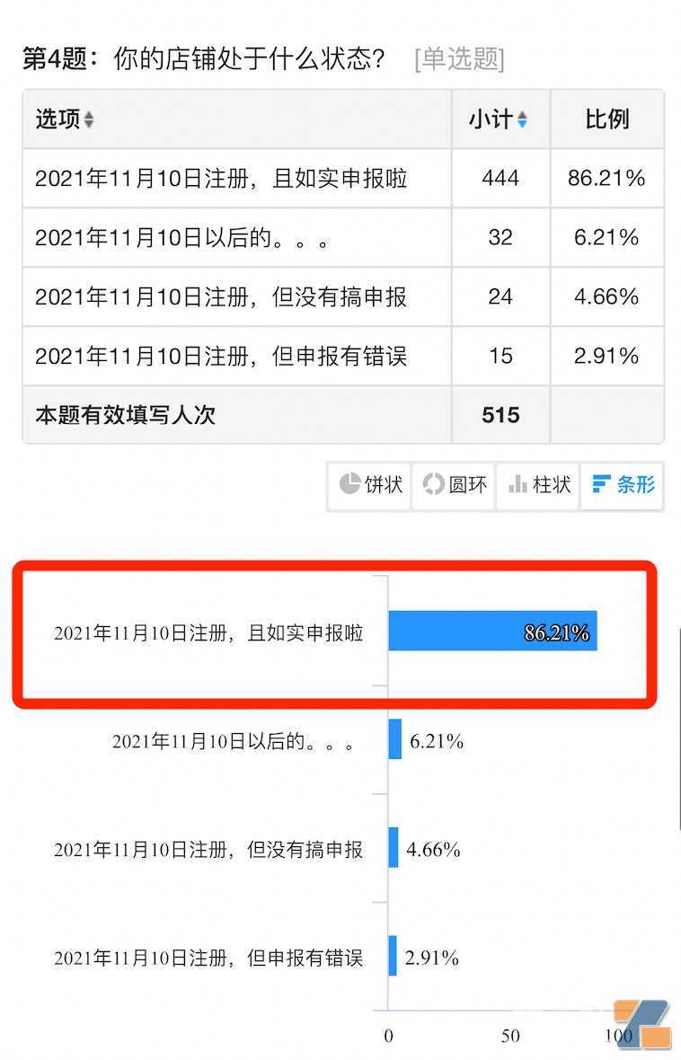 电子烟店主4月销售数据：65%不如3月，30%毛利成最低存活底线，附不排他经营品牌排行