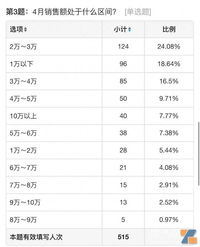 电子烟店主4月销售数据：65%不如3月，30%毛利成最低存活底线，附不排他经营品牌排行