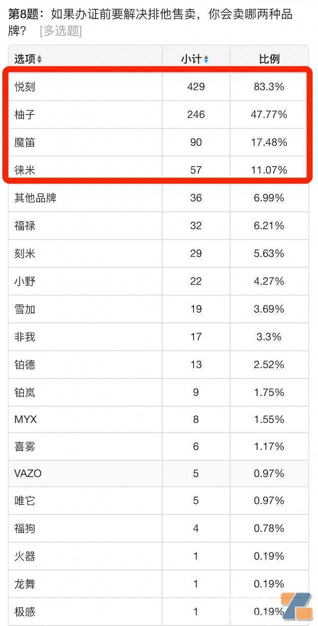 电子烟店主4月销售数据：65%不如3月，30%毛利成最低存活底线，附不排他经营品牌排行