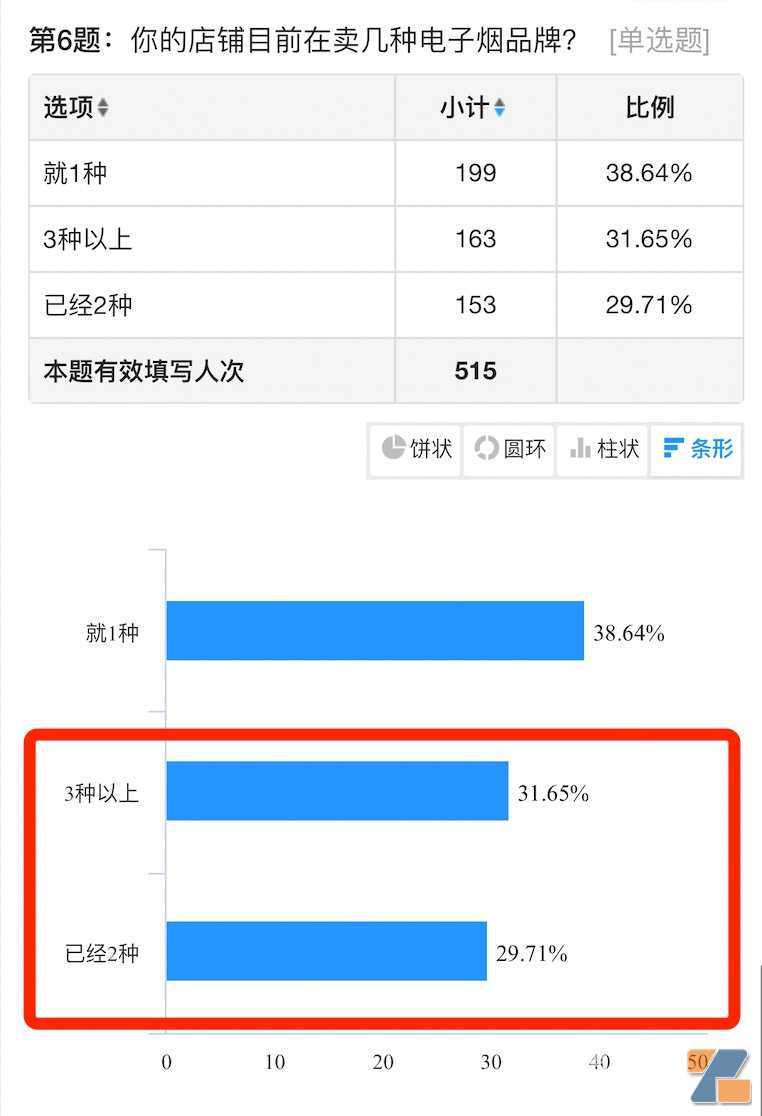 电子烟店主4月销售数据：65%不如3月，30%毛利成最低存活底线，附不排他经营品牌排行