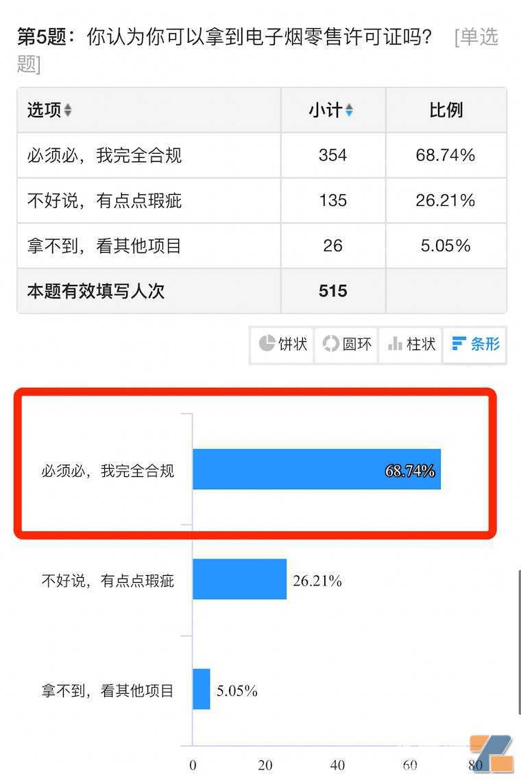 电子烟店主4月销售数据：65%不如3月，30%毛利成最低存活底线，附不排他经营品牌排行