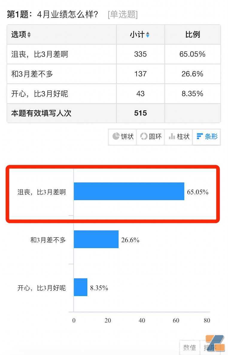 电子烟店主4月销售数据：65%不如3月，30%毛利成最低存活底线，附不排他经营品牌排行