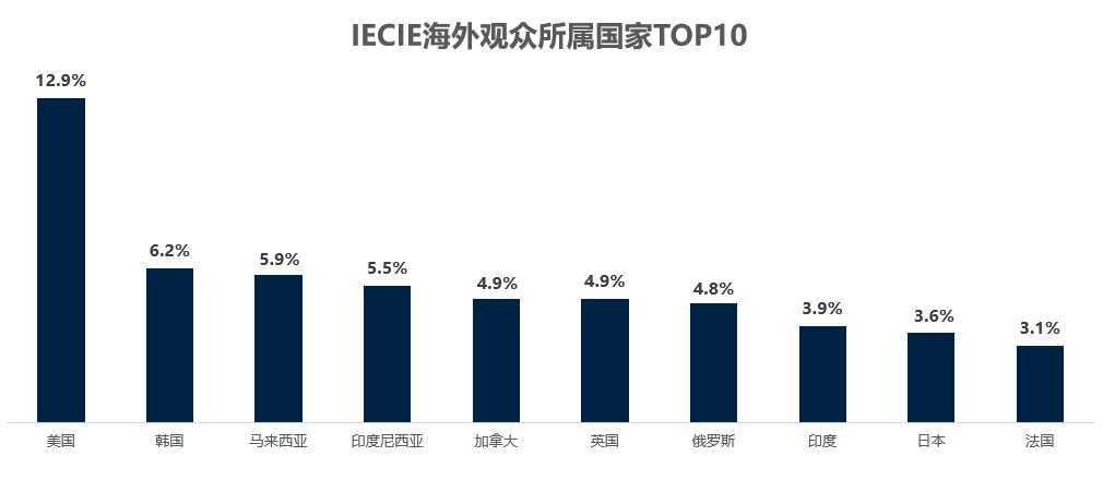 IECIE 2022正式移师海外，与产业链共探新机遇！
