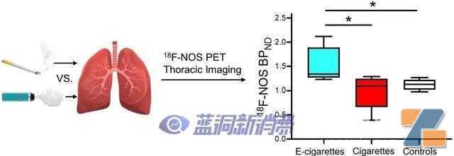 研究：电子烟使用者的肺部炎症甚至比吸烟者更严重