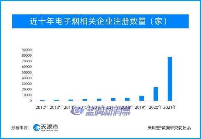 电子烟强制性国家标准10月1日起实施，2021年新增注册企业增速达125.4%