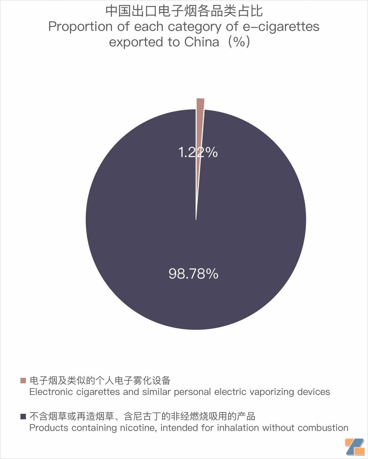 9月中国出口匈牙利电子烟约885万美元 环比增长46.88%