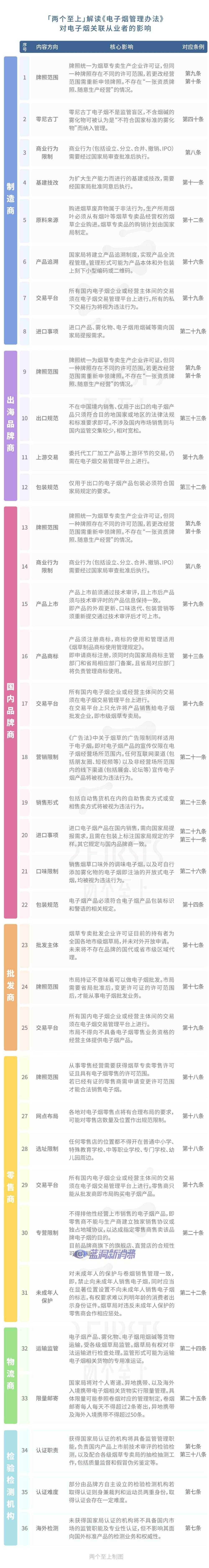 电子烟管理办法政策解读与发展预判