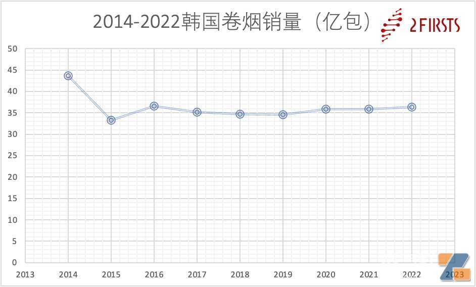2022年韩国加热烟草需求猛增21% 卷烟需求量下降1.8%