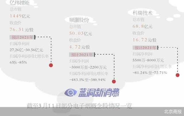 电子烟结束躺赢：14只上市概念股迎大考