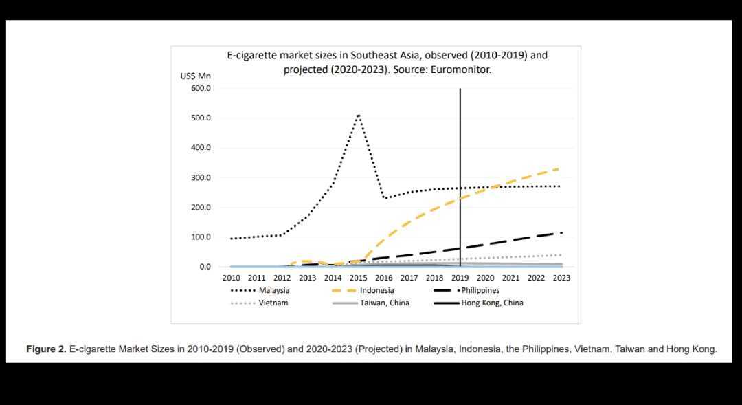 印尼 | 2021年电子雾化市场总值「2.39亿美元」，潜力可期！