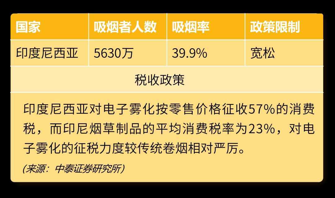 印尼 | 2021年电子雾化市场总值「2.39亿美元」，潜力可期！