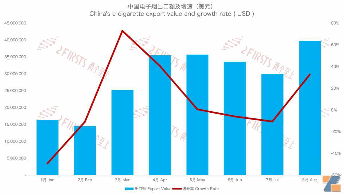 8月中国出口荷兰电子烟3985万美元 出口量同比增长162.12%