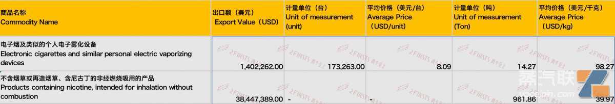 8月中国出口荷兰电子烟3985万美元 出口量同比增长162.12%