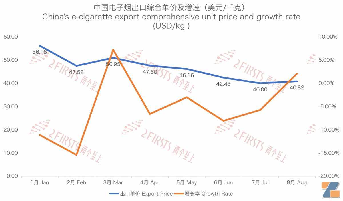 8月中国出口荷兰电子烟3985万美元 出口量同比增长162.12%