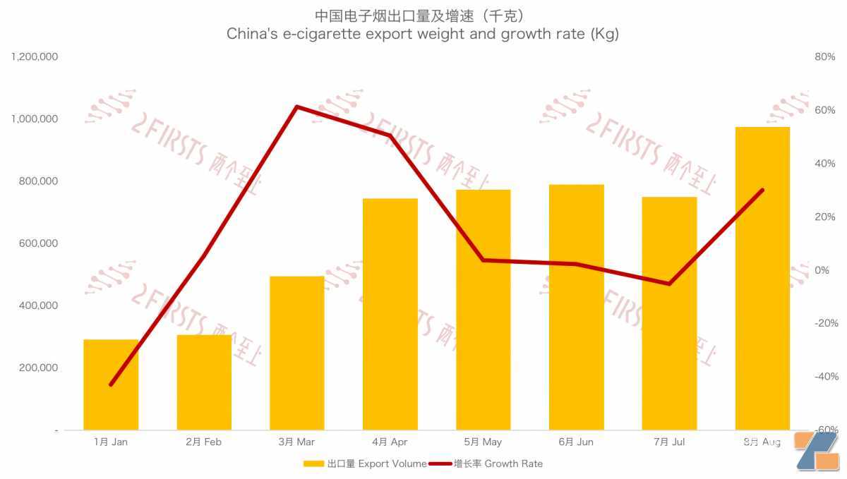 8月中国出口荷兰电子烟3985万美元 出口量同比增长162.12%