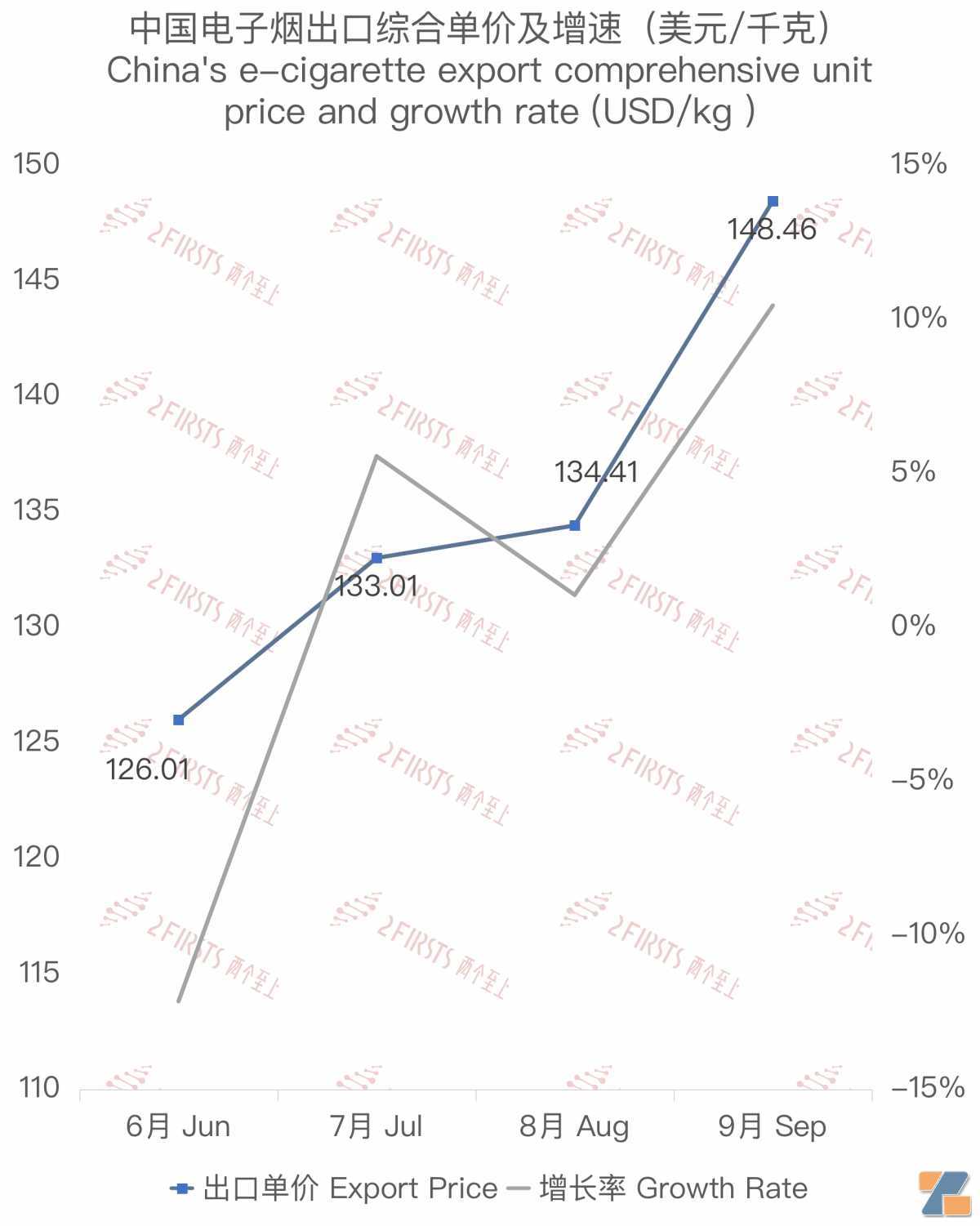 9月中国出口日本电子烟1729万美元 环比增长约26%