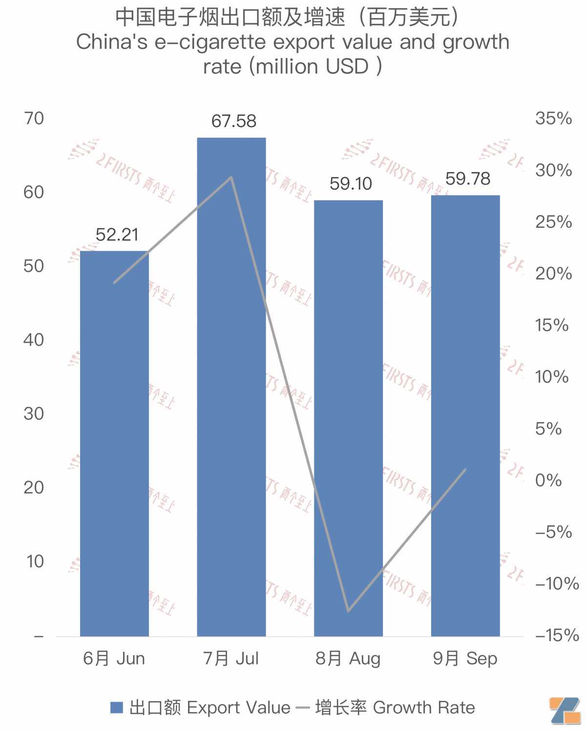 9月中国出口韩国电子烟5978万美元 环比增长1.15%