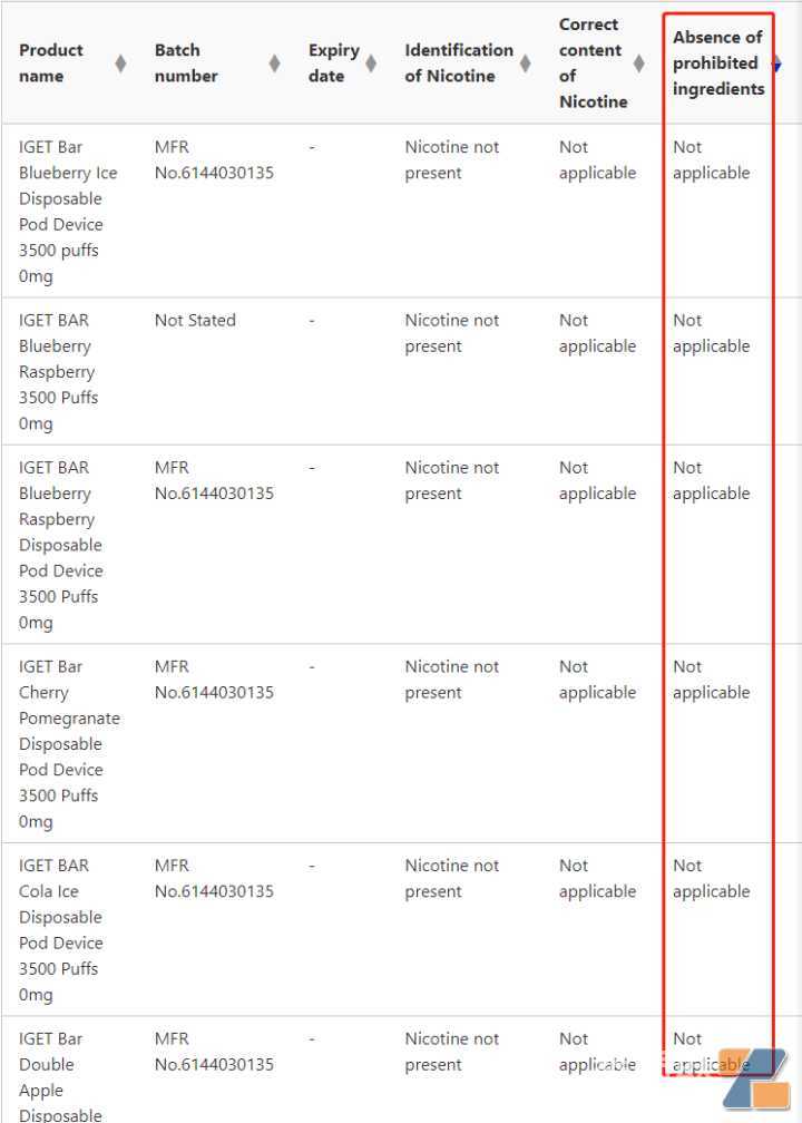 澳洲监管收紧：RELX、IGET等被检出违禁成分，电子烟企业合规迫在眉睫