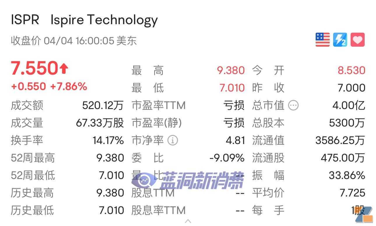 电子烟和CBD雾化公司Ispire成功登陆纳斯达克：市值4亿美元