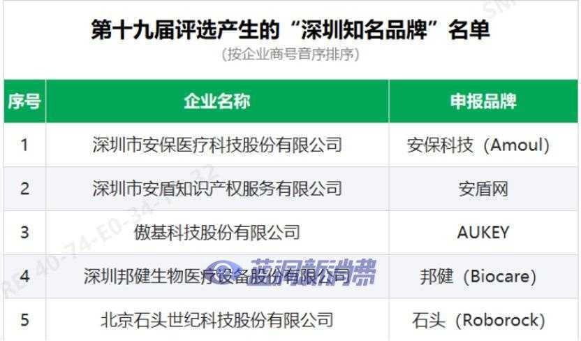 1649832575159.jpg 思摩尔旗下高端雾化技术品牌FEELM入选「深圳知名品牌」