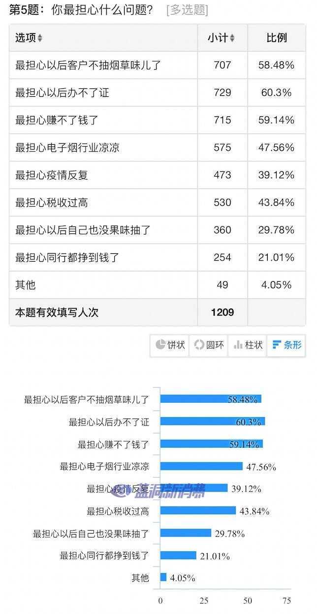 电子烟店主3月销售数据：68%业绩回暖似回光返照，经销商三宗罪被选出
