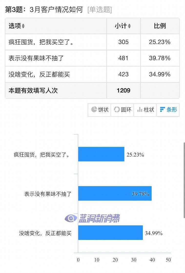 电子烟店主3月销售数据：68%业绩回暖似回光返照，经销商三宗罪被选出