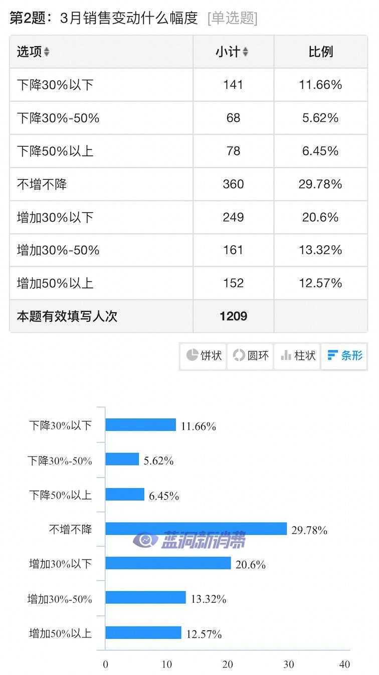 电子烟店主3月销售数据：68%业绩回暖似回光返照，经销商三宗罪被选出