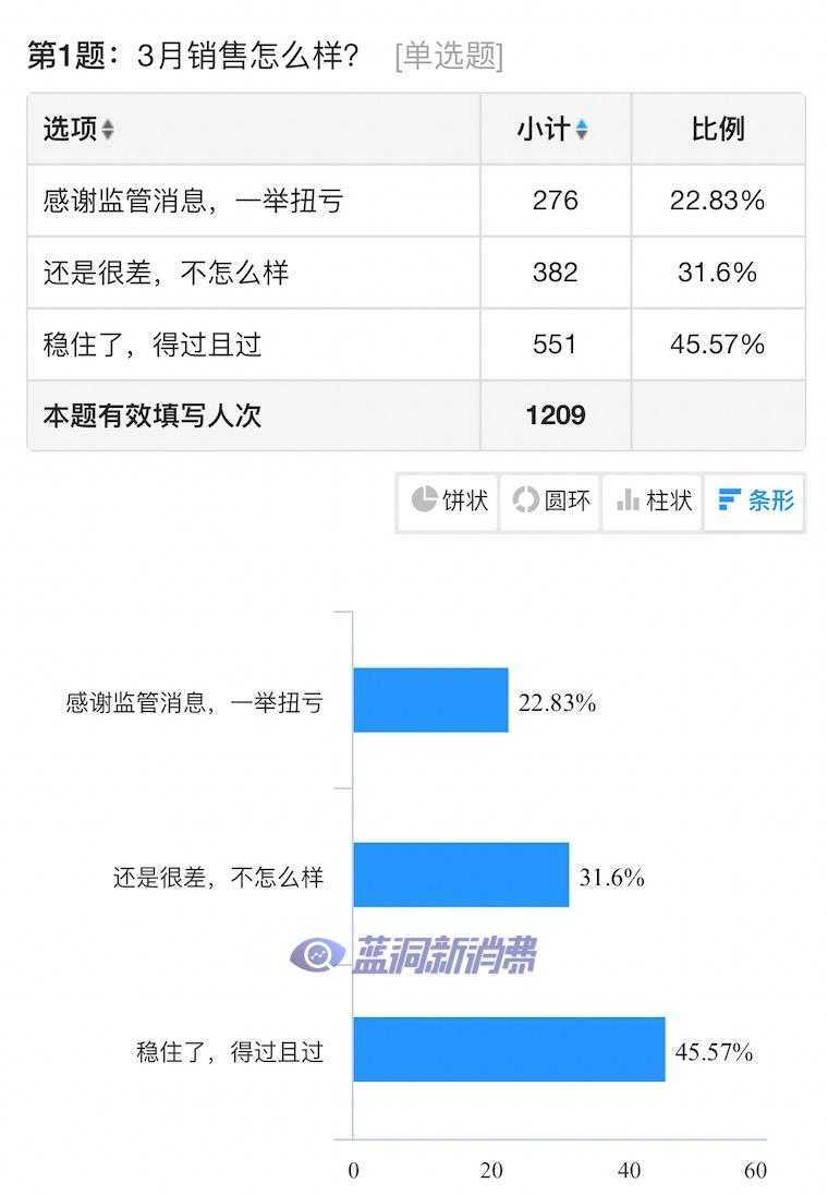 电子烟店主3月销售数据：68%业绩回暖似回光返照，经销商三宗罪被选出