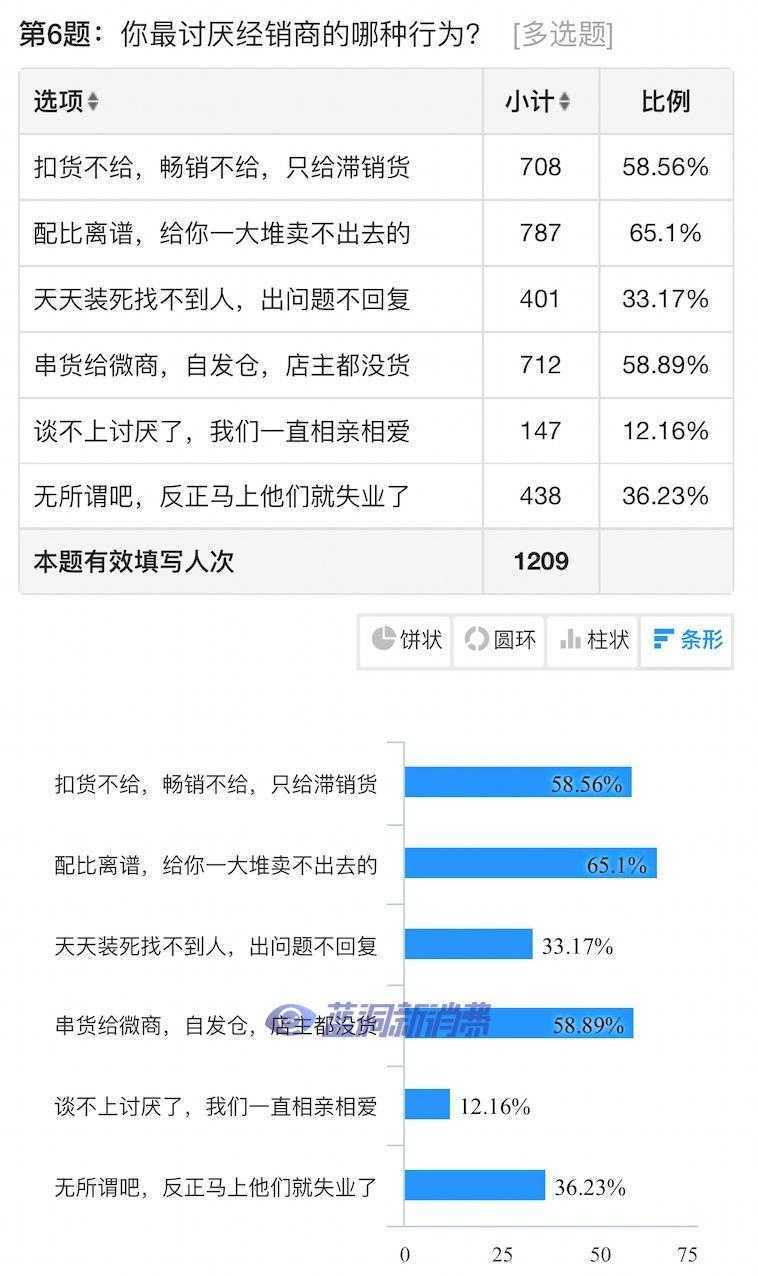 电子烟店主3月销售数据：68%业绩回暖似回光返照，经销商三宗罪被选出
