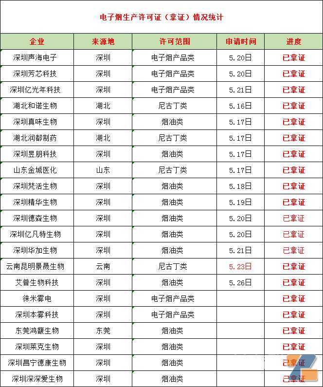 太快了，轮到生产商“狂欢”了，一下子竟然20多家企业拿生产证了！