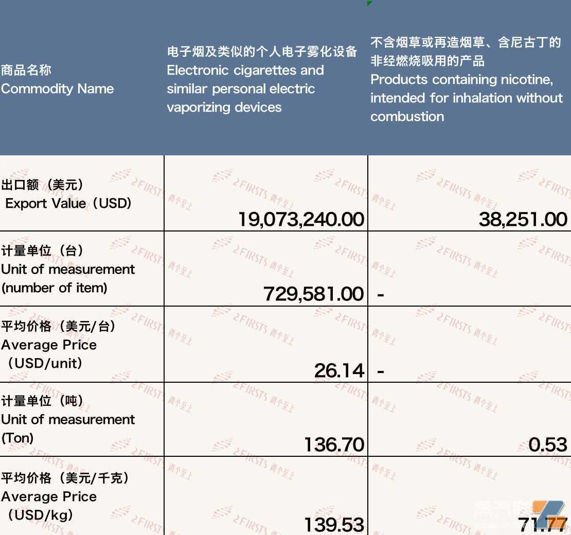 10月中国出口日本电子烟约1911万美元 环比增长约11%