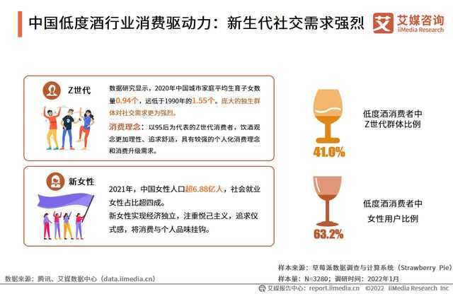 低度酒成微醺经济趋势之一，女性消费者和小酒馆正在兴起