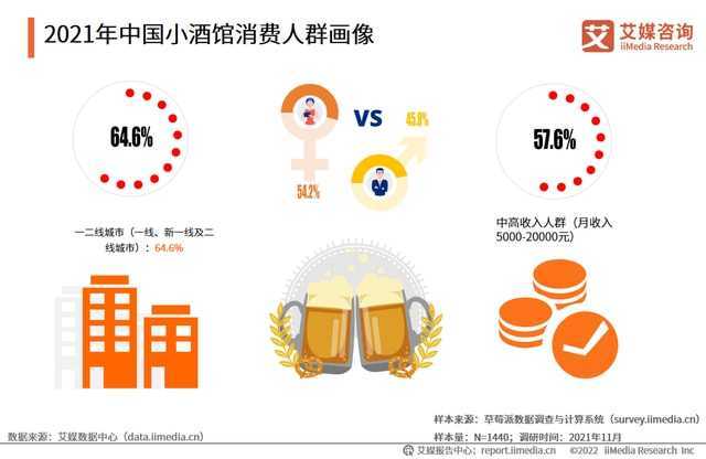 低度酒成微醺经济趋势之一，女性消费者和小酒馆正在兴起