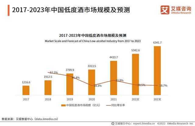 低度酒成微醺经济趋势之一，女性消费者和小酒馆正在兴起