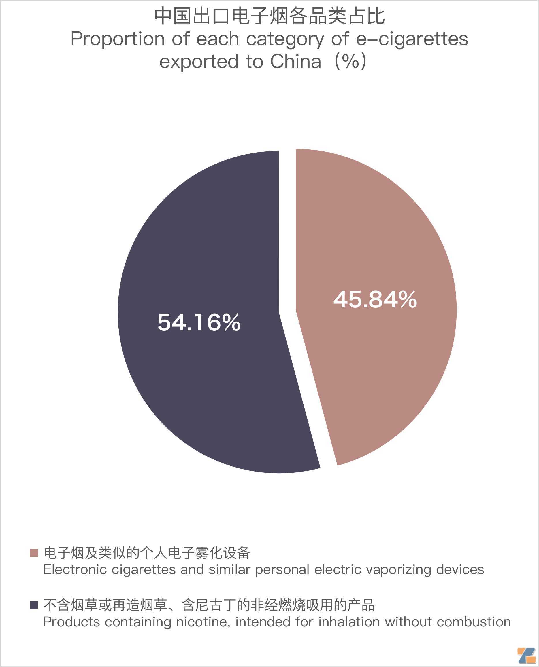 11月中国出口沙特阿拉伯电子烟约371万美元 环比下降约70%