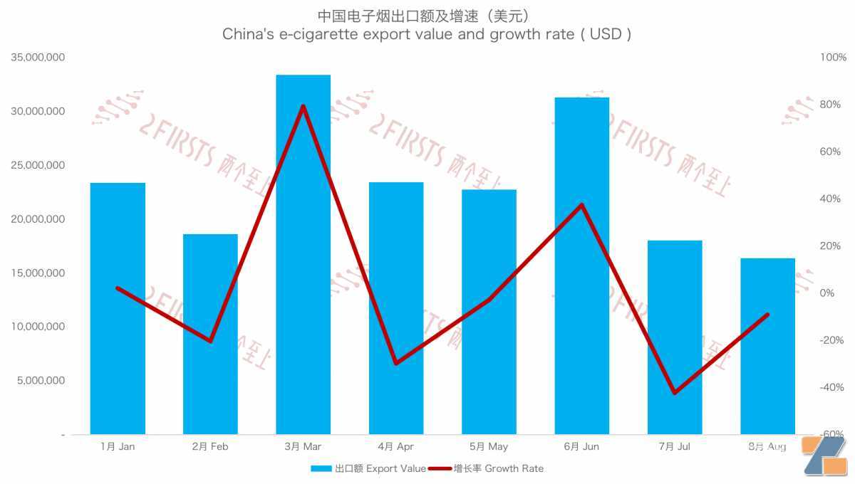 8月中国对澳大利亚电子烟出口下降 物流商：严监管叠加高风险所致