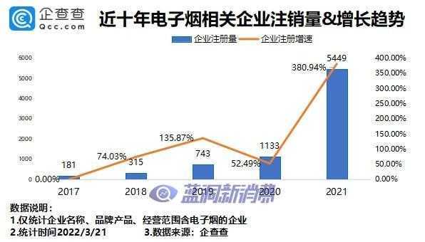 企查查数据：2021年我国新增电子烟相关企业超8万家