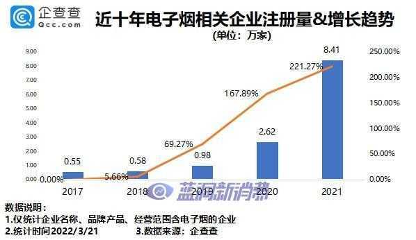 企查查数据：2021年我国新增电子烟相关企业超8万家