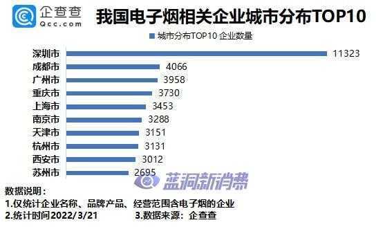 企查查数据：2021年我国新增电子烟相关企业超8万家