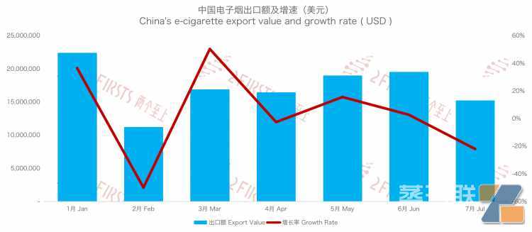 7月中国出口阿联酋电子烟同比增长39%至1.1亿元 出口量增长93%