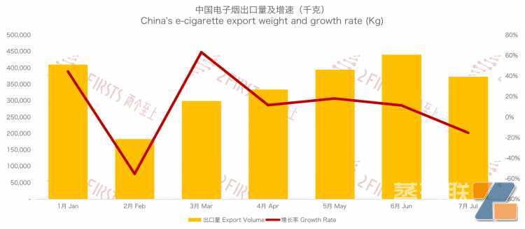 7月中国出口阿联酋电子烟同比增长39%至1.1亿元 出口量增长93%