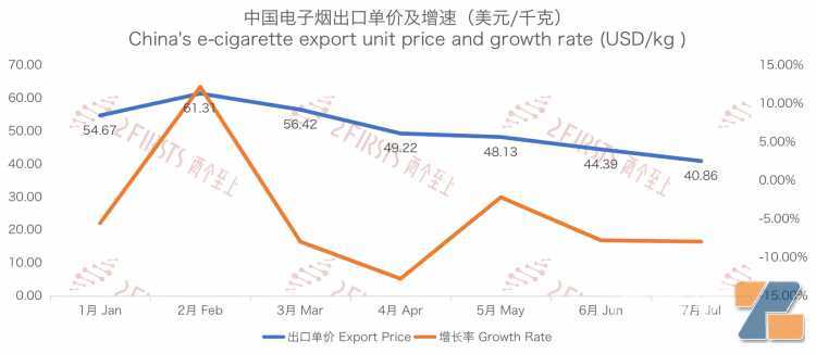 7月中国出口阿联酋电子烟同比增长39%至1.1亿元 出口量增长93%