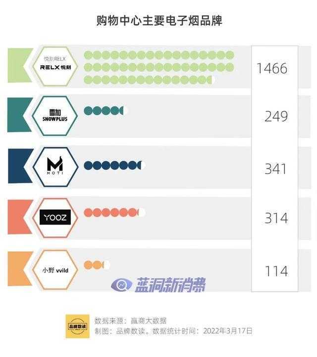 “潮玩”变“烟草”，电子烟难解线下之危